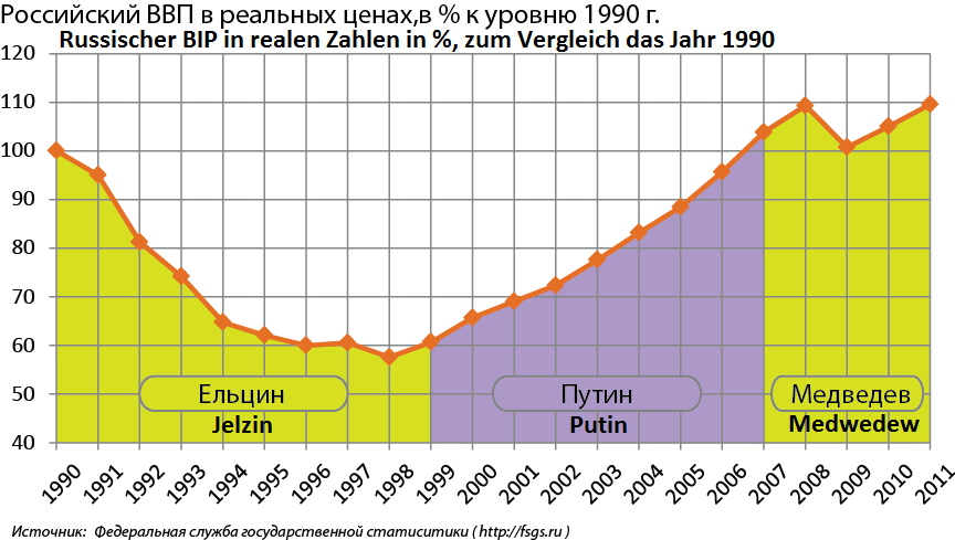 BIP-Russland-1990-bis-2011.png