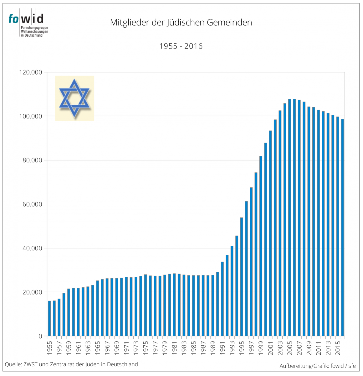 20170426-juedischegemeindemitglieder1-1955-2016.png