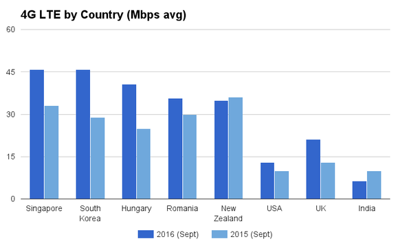 4g-lte-country-speeds-2016.thumb.png