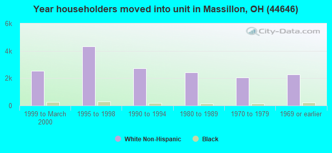 year-householders-moved-into-unit-44646.png