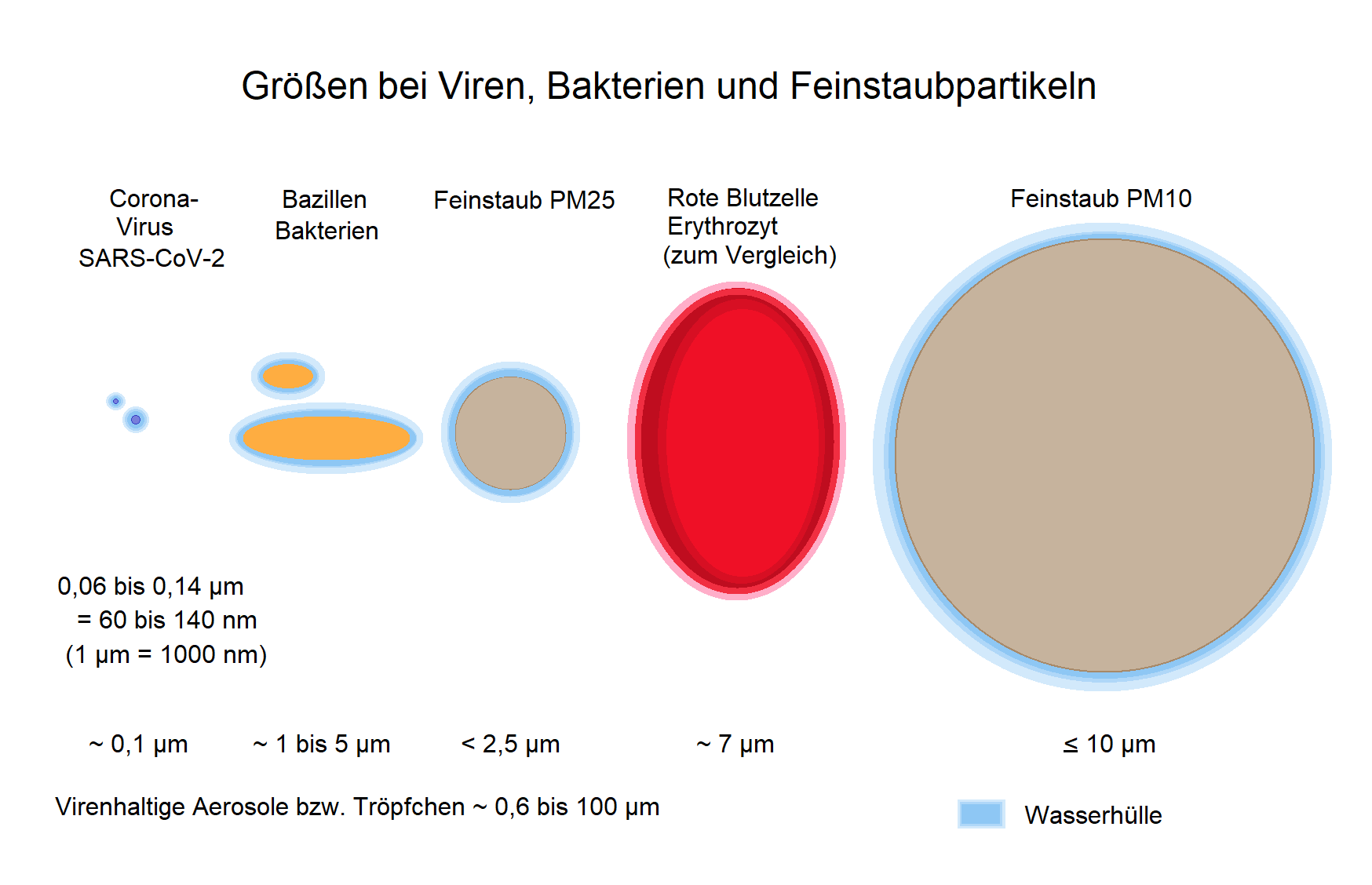 Gr%C3%B6%C3%9Fen_von_Partikeln_in_Aerosolen.png