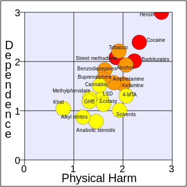 380px-Rational_scale_to_assess_the_harm_of_drugs_%28mean_physical_harm_and_mean_dependence%29_modified.svg.png